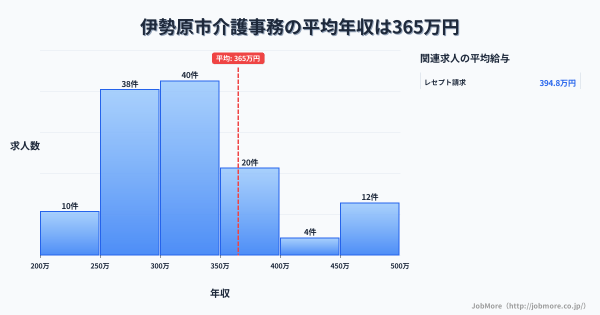 神奈川県 伊勢原市内の介護事務の平均年収は365万円です。中央値は321万円、最頻値は300万円〜350万円です。