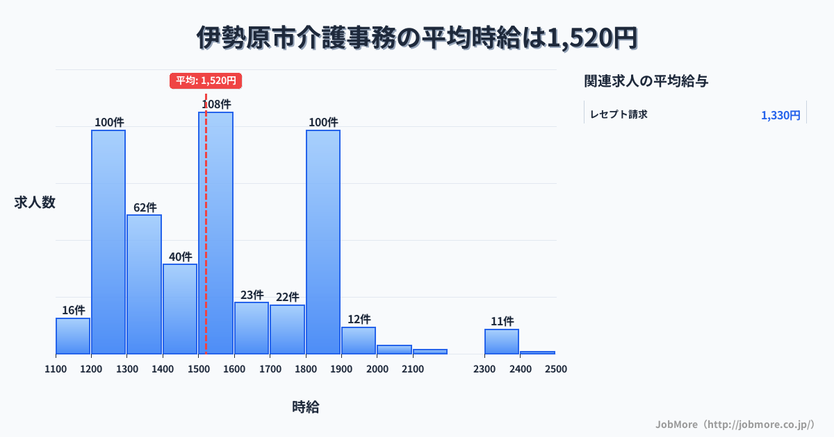 神奈川県 伊勢原市内の介護事務の平均時給は1,675円です。中央値は1,598円、最頻値は1,800円〜1,900円です。