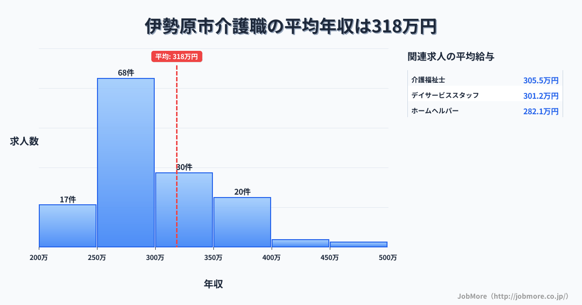 神奈川県 伊勢原市内の介護職の平均年収は318万円です。中央値は288万円、最頻値は250万円〜300万円です。
