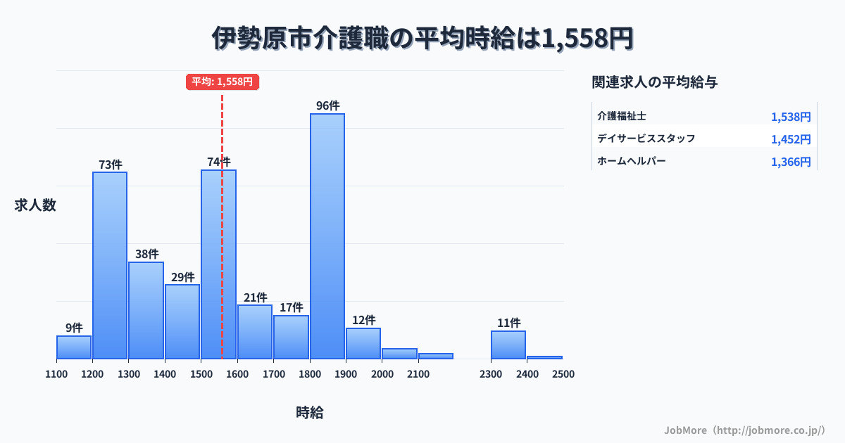神奈川県 伊勢原市内の介護職の平均時給は1,560円です。中央値は1,500円、最頻値は1,800円〜1,900円です。