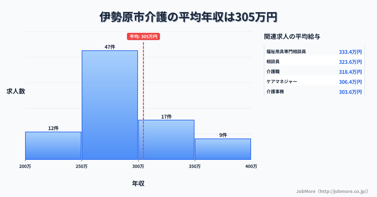 神奈川県 伊勢原市内の介護の平均年収は304万円です。中央値は277万円、最頻値は250万円〜300万円です。