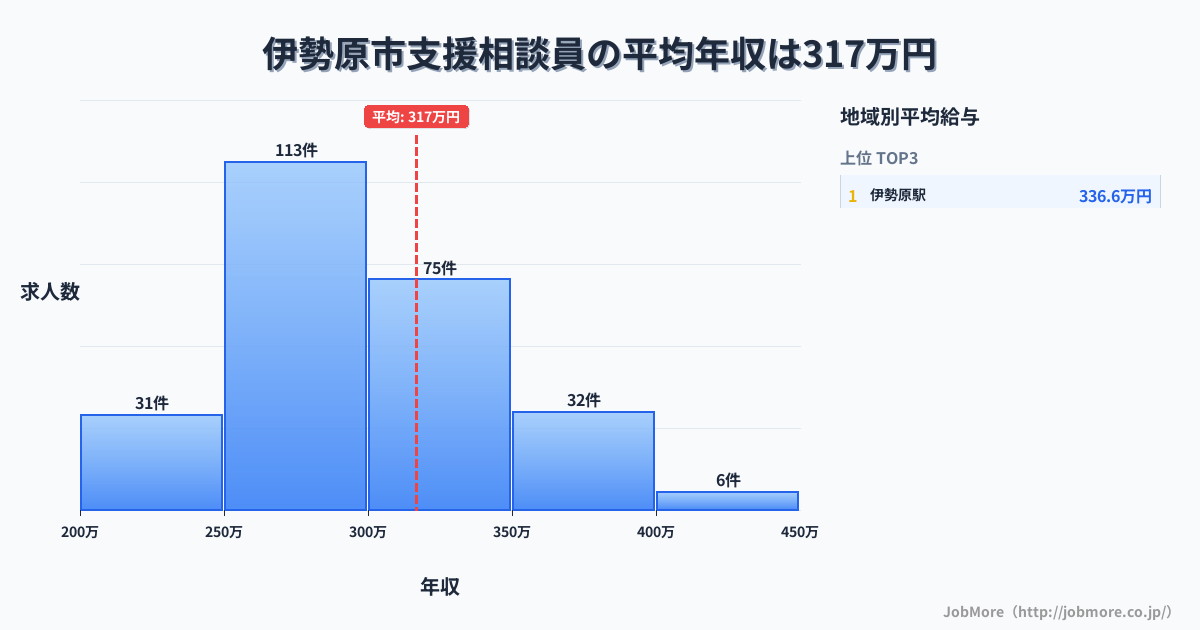 神奈川県 伊勢原市内の支援相談員の平均年収は316万円です。中央値は293万円、最頻値は250万円〜300万円です。