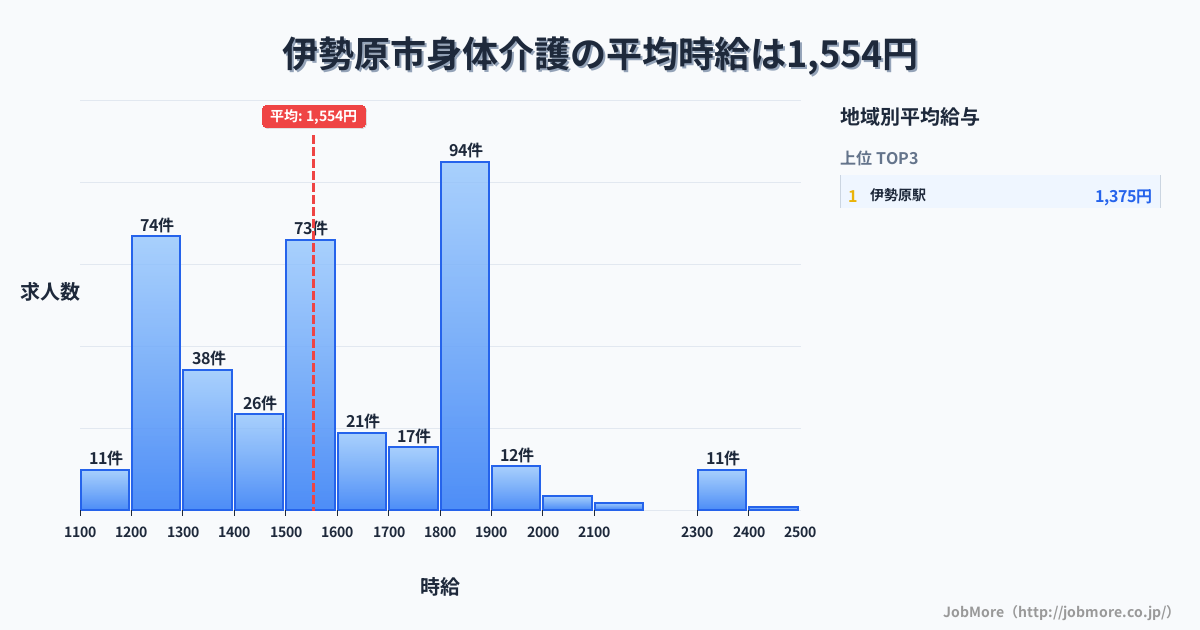 神奈川県 伊勢原市内の身体介護の平均時給は1,554円です。中央値は1,500円、最頻値は1,800円〜1,900円です。