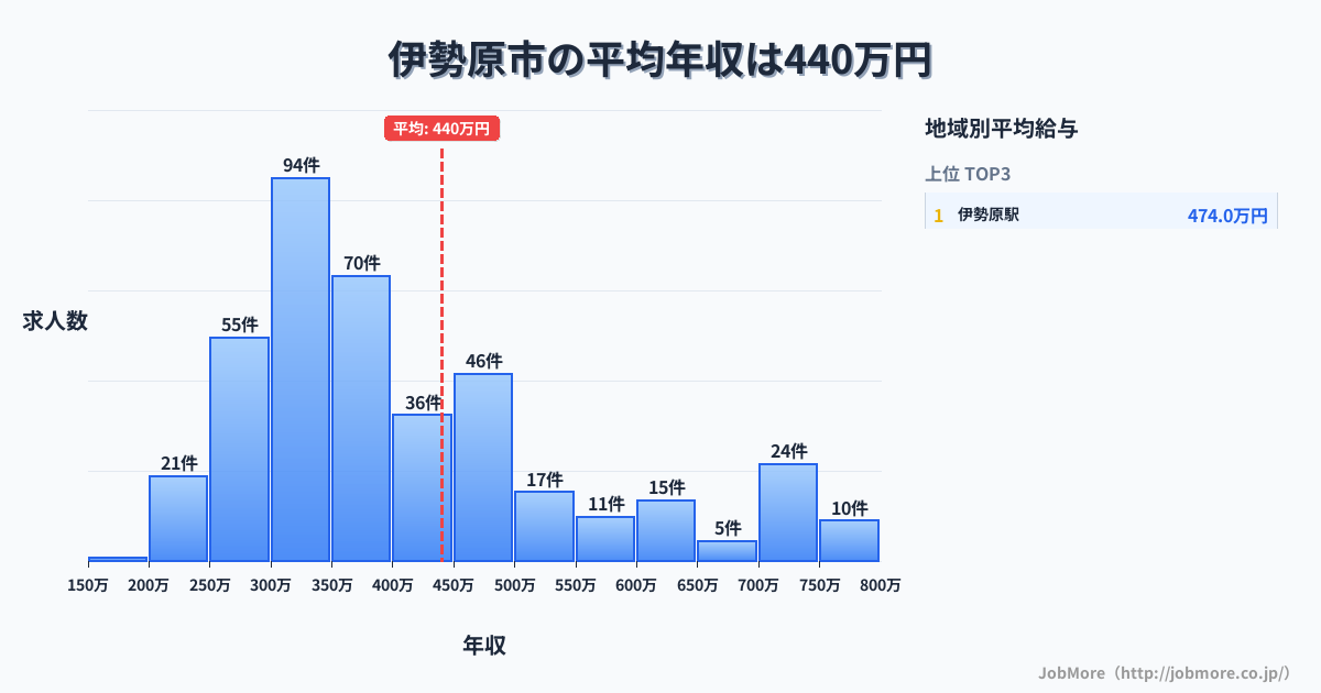 神奈川県 伊勢原市内の平均年収は439万円です。中央値は365万円、最頻値は300万円〜350万円です。