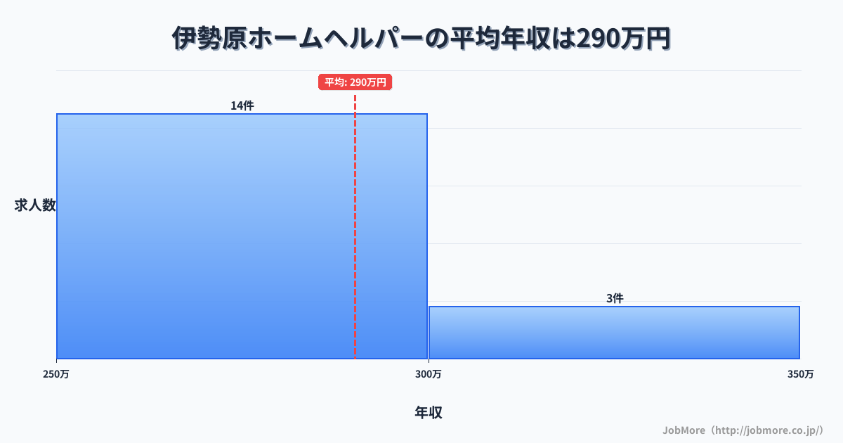 神奈川県伊勢原市伊勢原駅周辺のホームヘルパーの平均年収は290万円です。中央値は277万円、最頻値は250万円〜300万円です。