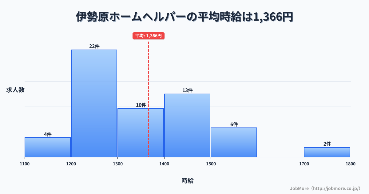 神奈川県伊勢原市伊勢原駅周辺のホームヘルパーの平均時給は1,366円です。中央値は1,336円、最頻値は1,200円〜1,300円です。
