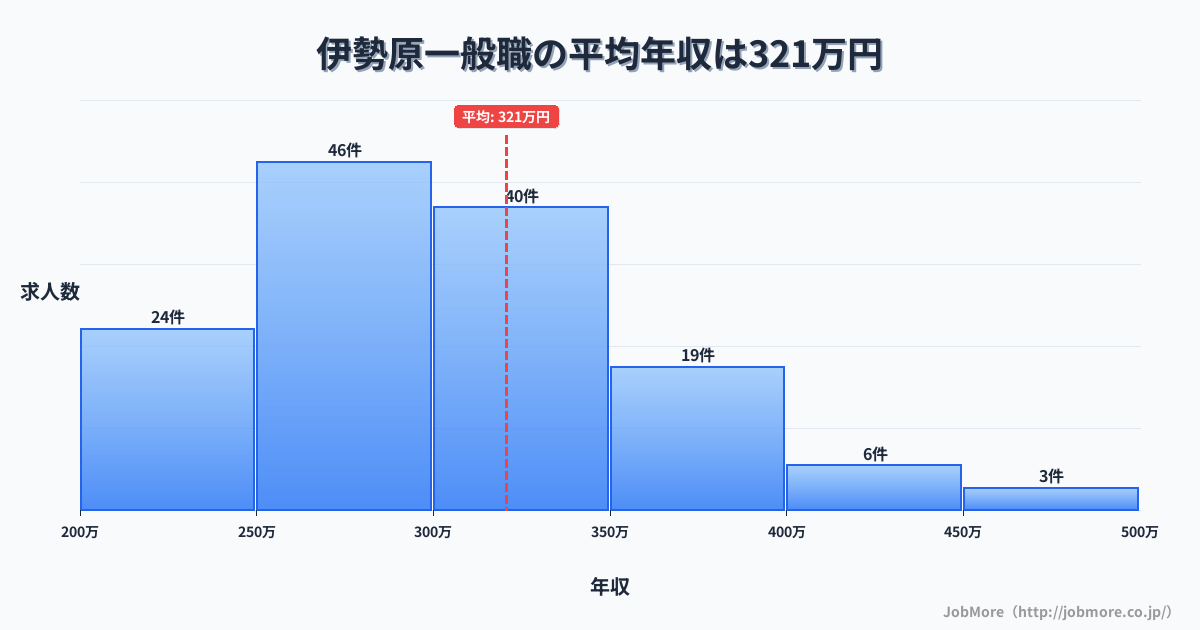神奈川県伊勢原市伊勢原駅周辺の一般職の平均年収は320万円です。中央値は300万円、最頻値は250万円〜300万円です。