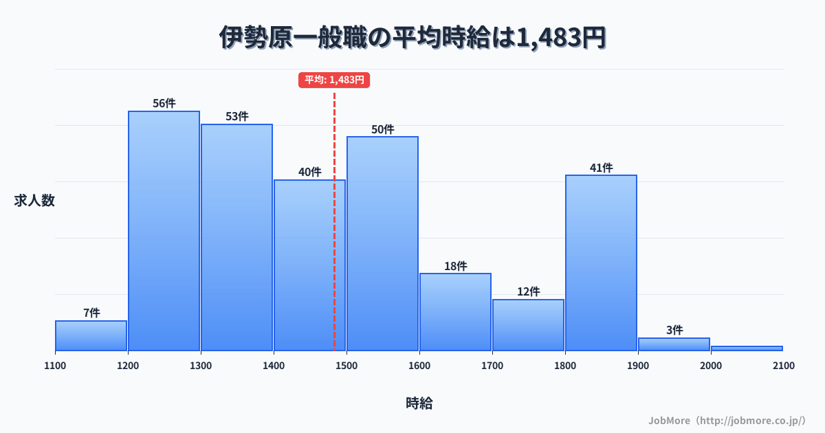 神奈川県伊勢原市伊勢原駅周辺の一般職の平均時給は1,483円です。中央値は1,417円、最頻値は1,200円〜1,300円です。