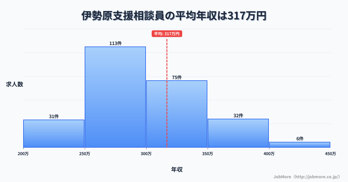 神奈川県伊勢原市伊勢原駅周辺の支援相談員の平均年収は316万円です。中央値は293万円、最頻値は250万円〜300万円です。