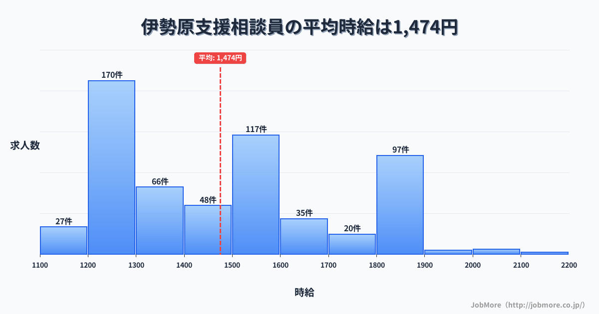 神奈川県伊勢原市伊勢原駅周辺の支援相談員の平均時給は1,474円です。中央値は1,453円、最頻値は1,200円〜1,300円です。