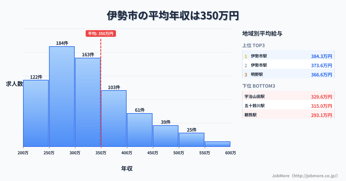 三重県 伊勢市内の平均年収は350万円です。中央値は318万円、最頻値は250万円〜300万円です。