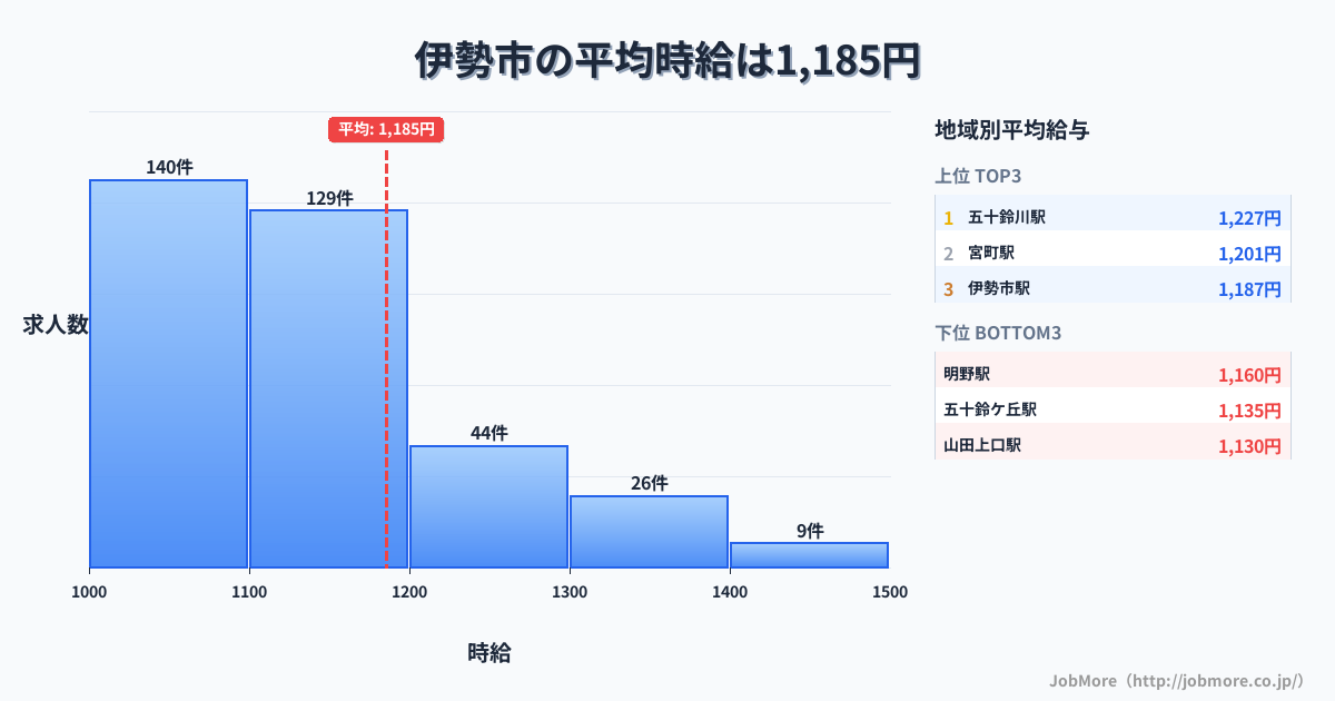 三重県 伊勢市内の平均時給は1,297円です。中央値は1,200円、最頻値は1,100円〜1,200円です。