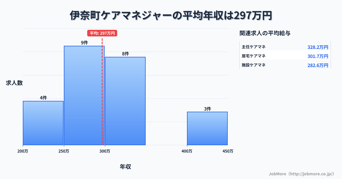 埼玉県 伊奈町内のケアマネジャーの平均年収は295万円です。中央値は280万円、最頻値は250万円〜300万円です。
