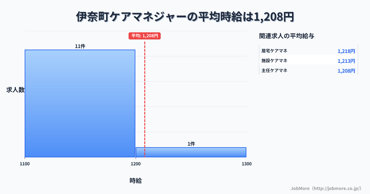 埼玉県 伊奈町内のケアマネジャーの平均時給は1,208円です。中央値は1,150円、最頻値は1,100円〜1,200円です。