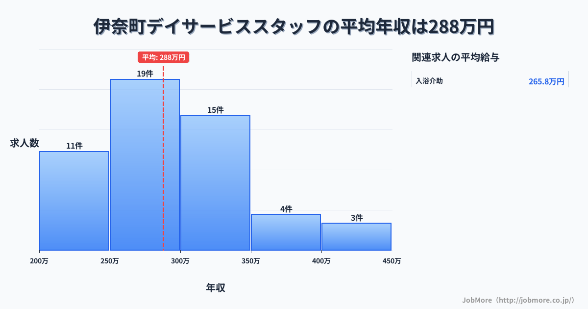 埼玉県 伊奈町内のデイサービススタッフの平均年収は288万円です。中央値は276万円、最頻値は250万円〜300万円です。