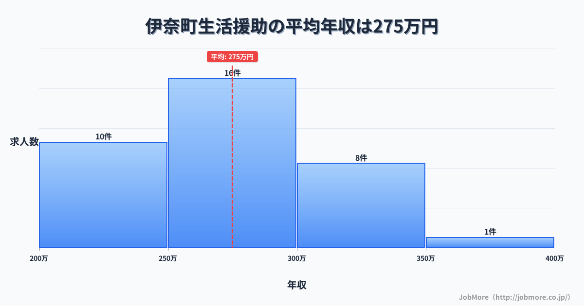埼玉県 伊奈町内の生活援助の平均年収は274万円です。中央値は268万円、最頻値は250万円〜300万円です。