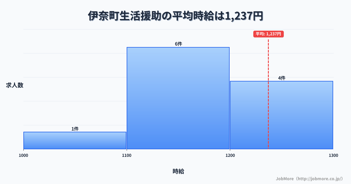 埼玉県 伊奈町内の生活援助の平均時給は1,237円です。中央値は1,180円、最頻値は1,100円〜1,200円です。