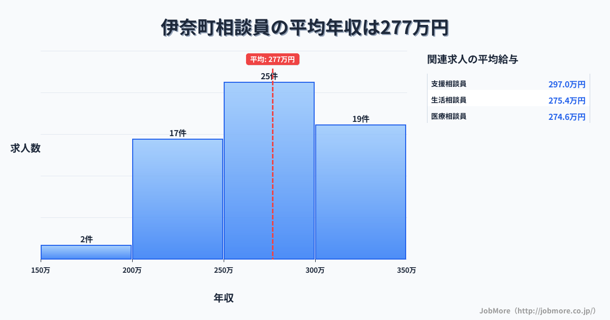 埼玉県 伊奈町内の相談員の平均年収は274万円です。中央値は276万円、最頻値は250万円〜300万円です。