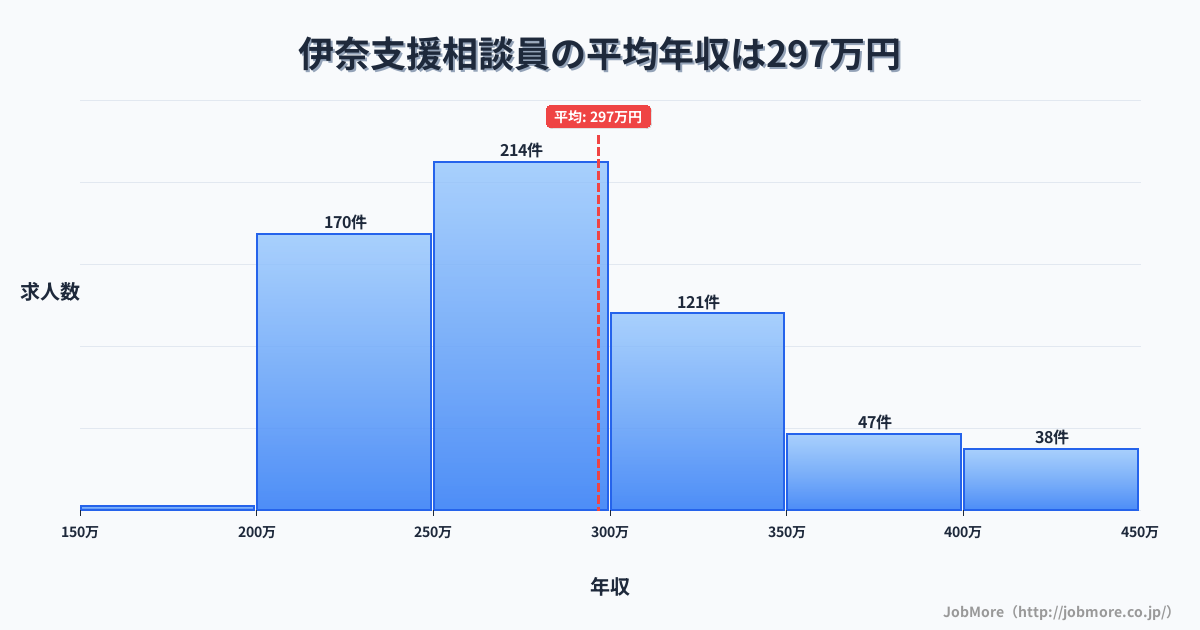 愛知県豊川市伊奈駅周辺の支援相談員の平均年収は296万円です。中央値は278万円、最頻値は250万円〜300万円です。