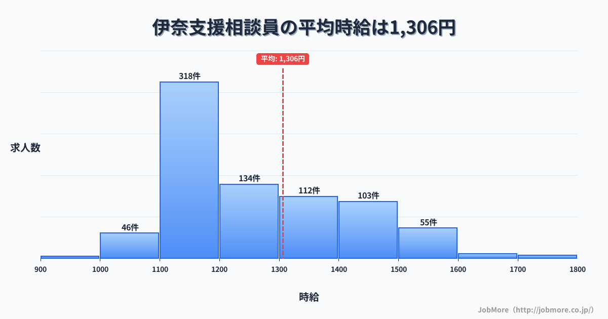 愛知県豊川市伊奈駅周辺の支援相談員の平均時給は1,306円です。中央値は1,209円、最頻値は1,100円〜1,200円です。