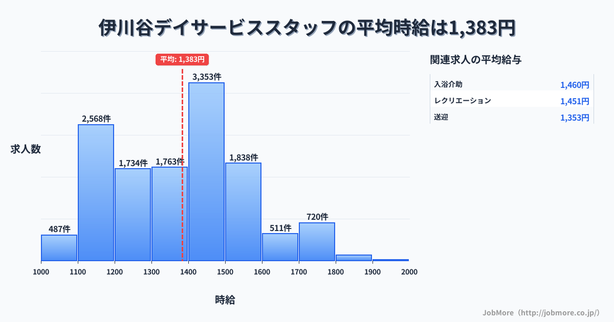兵庫県神戸市伊川谷駅周辺のデイサービススタッフの平均時給は1,383円です。中央値は1,399円、最頻値は1,400円〜1,500円です。
