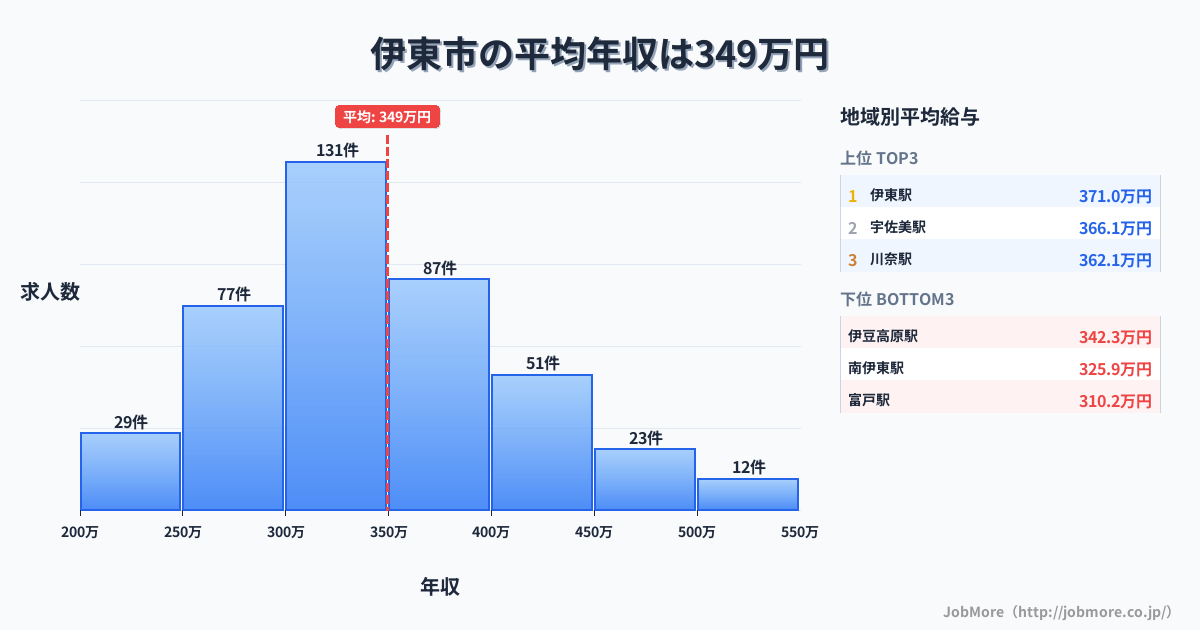 静岡県 伊東市内の平均年収は349万円です。中央値は334万円、最頻値は300万円〜350万円です。