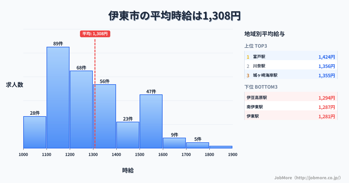 静岡県 伊東市内の平均時給は1,308円です。中央値は1,232円、最頻値は1,100円〜1,200円です。