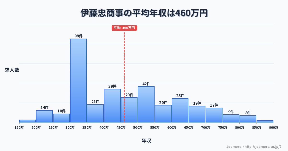 伊藤忠商事の平均年収は465万円です。中央値は449万円、最頻値は300万円〜350万円です。