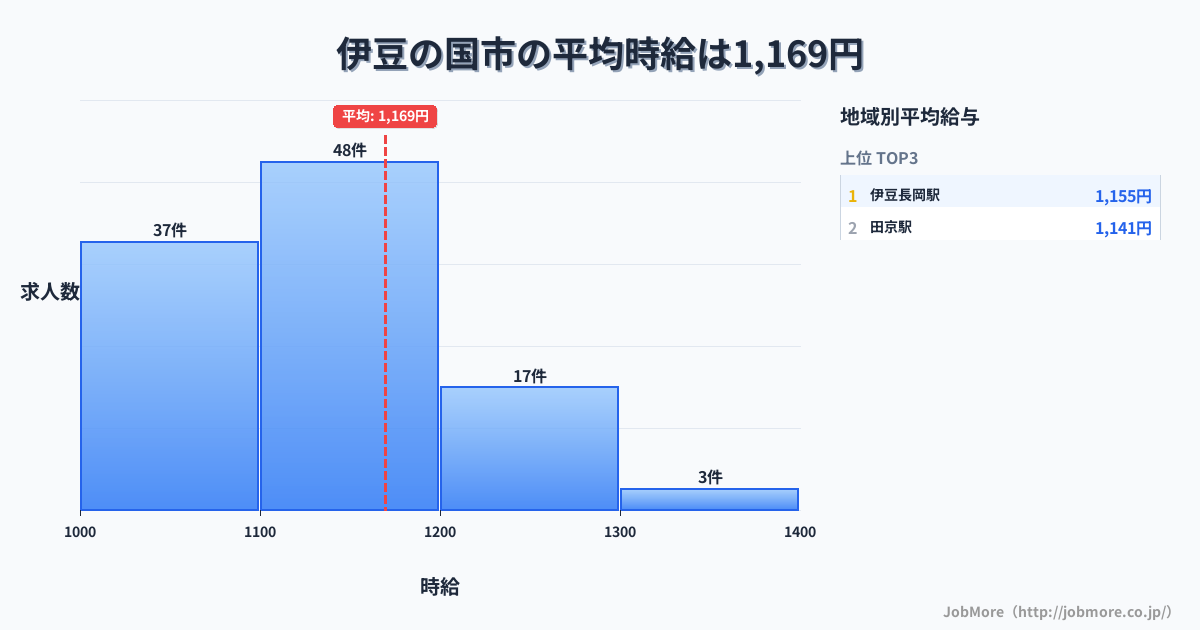 静岡県 伊豆の国市内の平均時給は1,166円です。中央値は1,100円、最頻値は1,100円〜1,200円です。