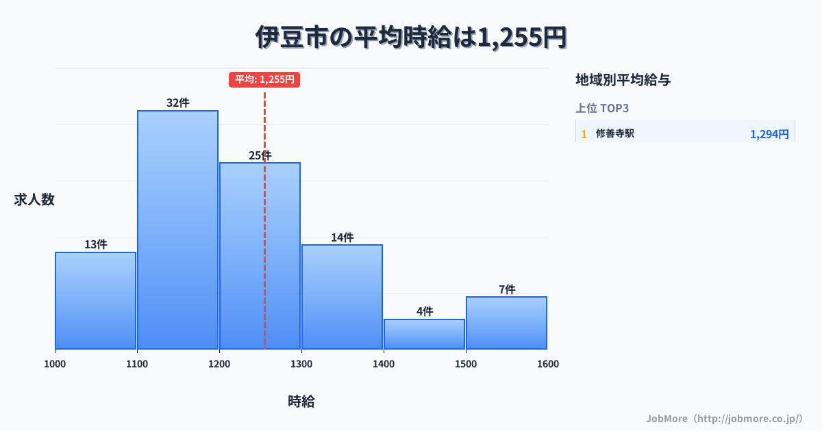 静岡県 伊豆市内の平均時給は1,255円です。中央値は1,200円、最頻値は1,100円〜1,200円です。