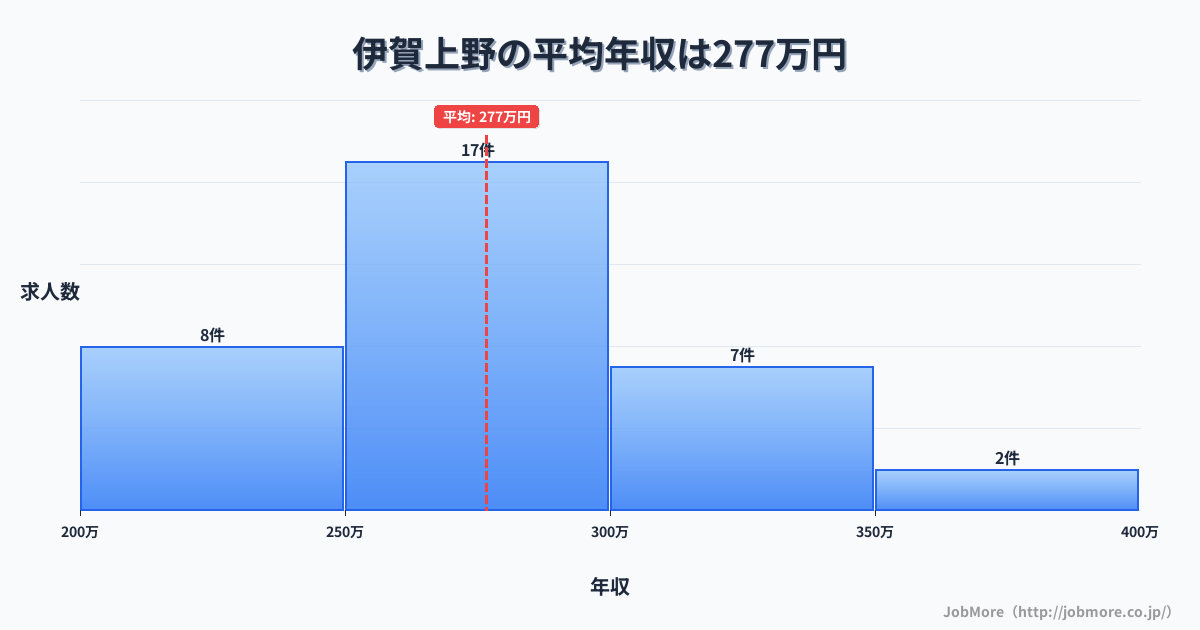 三重県伊賀市伊賀上野駅周辺の平均年収は348万円です。中央値は321万円、最頻値は300万円〜350万円です。