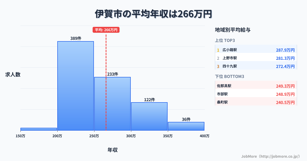 三重県 伊賀市内の平均年収は348万円です。中央値は321万円、最頻値は300万円〜350万円です。