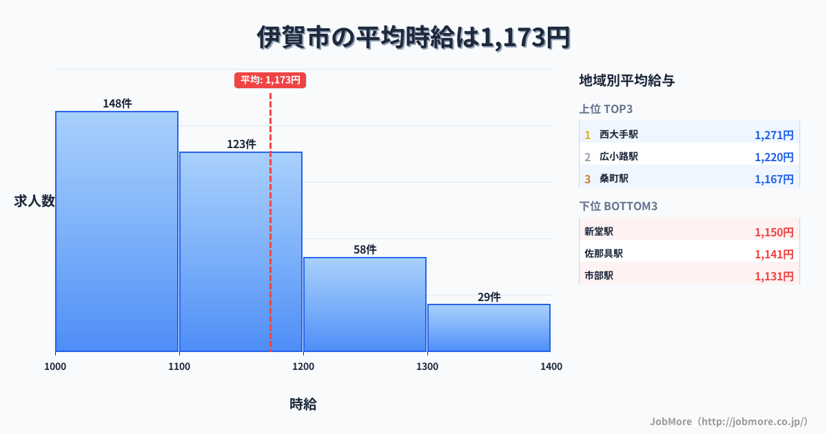 三重県 伊賀市内の平均時給は1,277円です。中央値は1,200円、最頻値は1,100円〜1,200円です。
