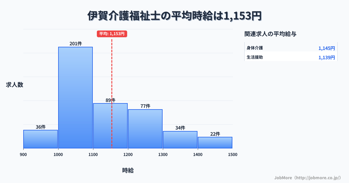 九州福岡県伊賀駅周辺の介護福祉士の平均時給は1,153円です。中央値は1,099円、最頻値は1,000円〜1,100円です。