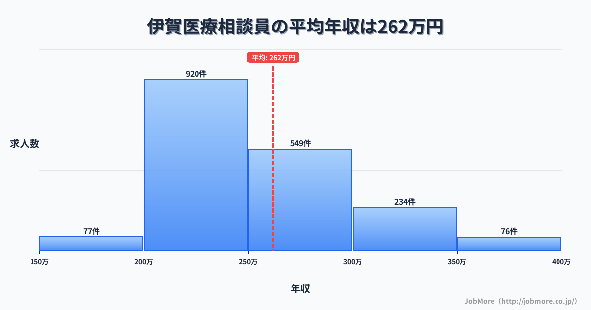 九州福岡県伊賀駅周辺の医療相談員の平均年収は261万円です。中央値は247万円、最頻値は200万円〜250万円です。