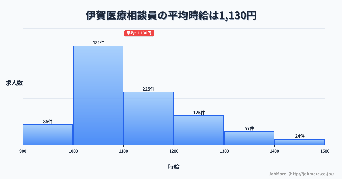 九州福岡県伊賀駅周辺の医療相談員の平均時給は1,129円です。中央値は1,090円、最頻値は1,000円〜1,100円です。