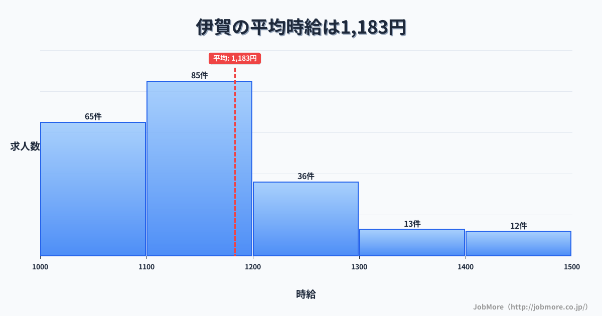九州福岡県伊賀駅周辺の平均時給は1,128円です。中央値は1,094円、最頻値は1,000円〜1,100円です。