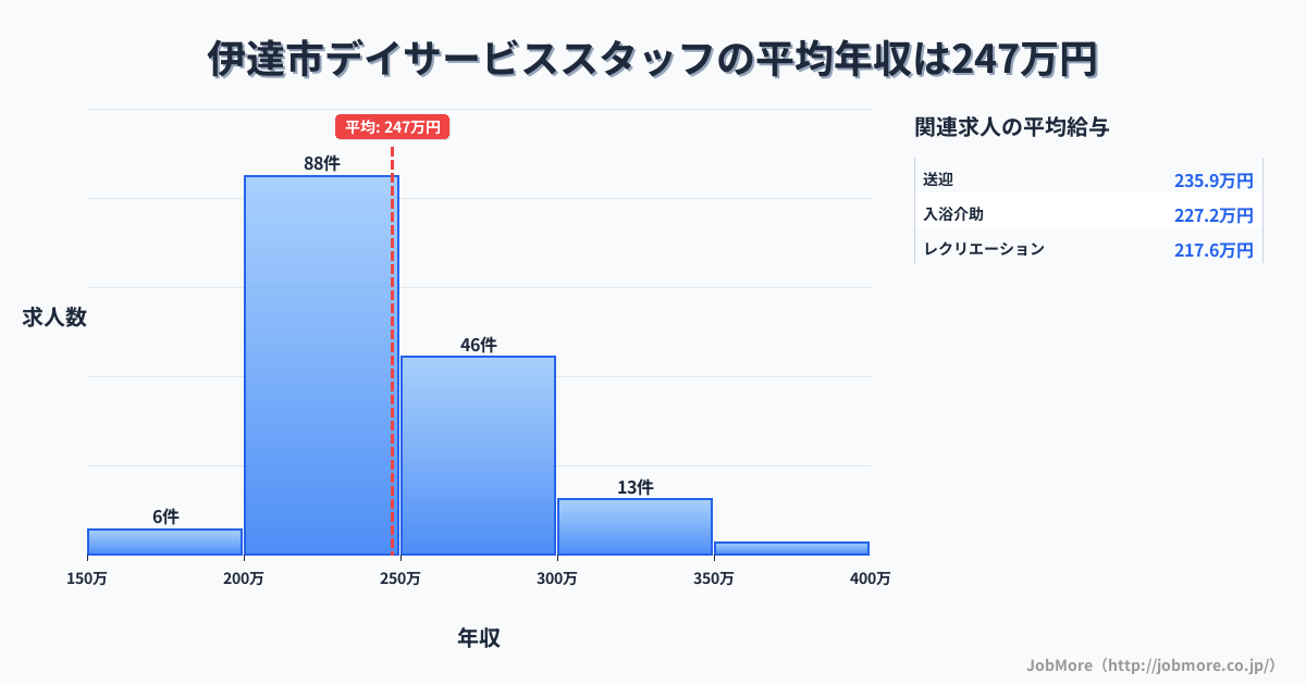 北海道 伊達市内のデイサービススタッフの平均年収は247万円です。中央値は237万円、最頻値は200万円〜250万円です。