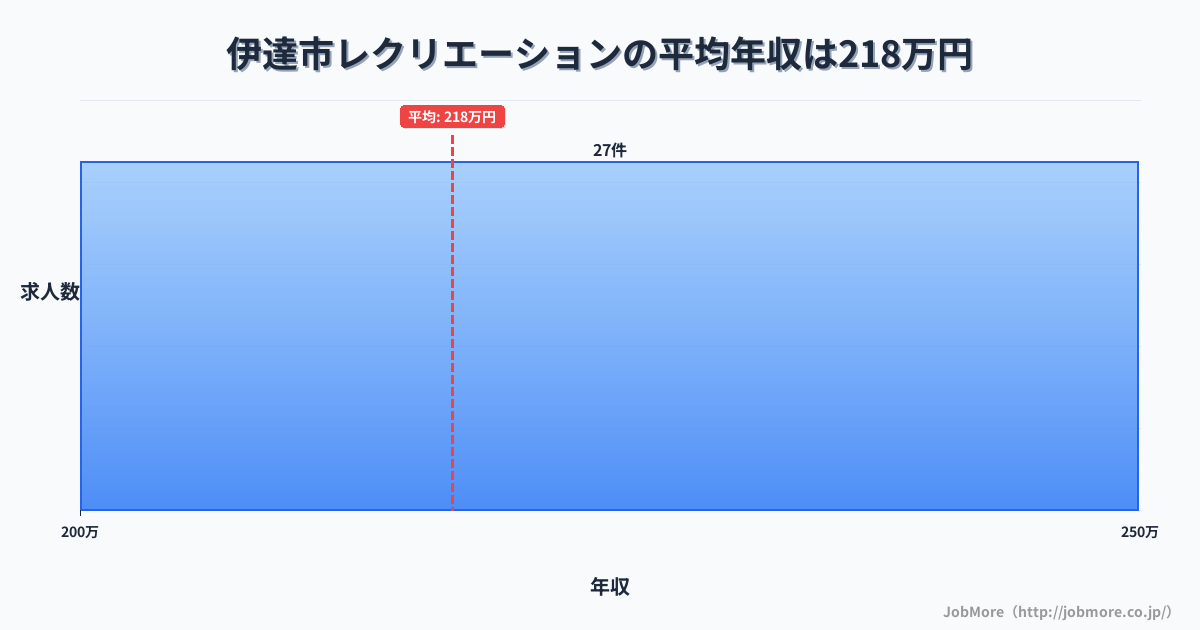 北海道 伊達市内のレクリエーションの平均年収は217万円です。中央値は214万円、最頻値は200万円〜250万円です。