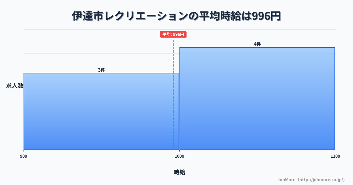 北海道 伊達市内のレクリエーションの平均時給は996円です。中央値は1,000円、最頻値は1,000円〜1,100円です。