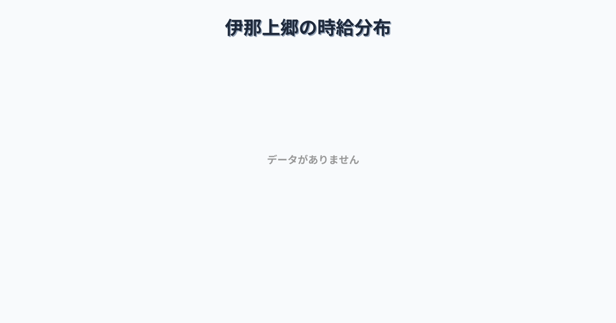 長野県飯田市伊那上郷駅周辺の平均時給は1,320円です。中央値は1,200円、最頻値は1,100円〜1,200円です。