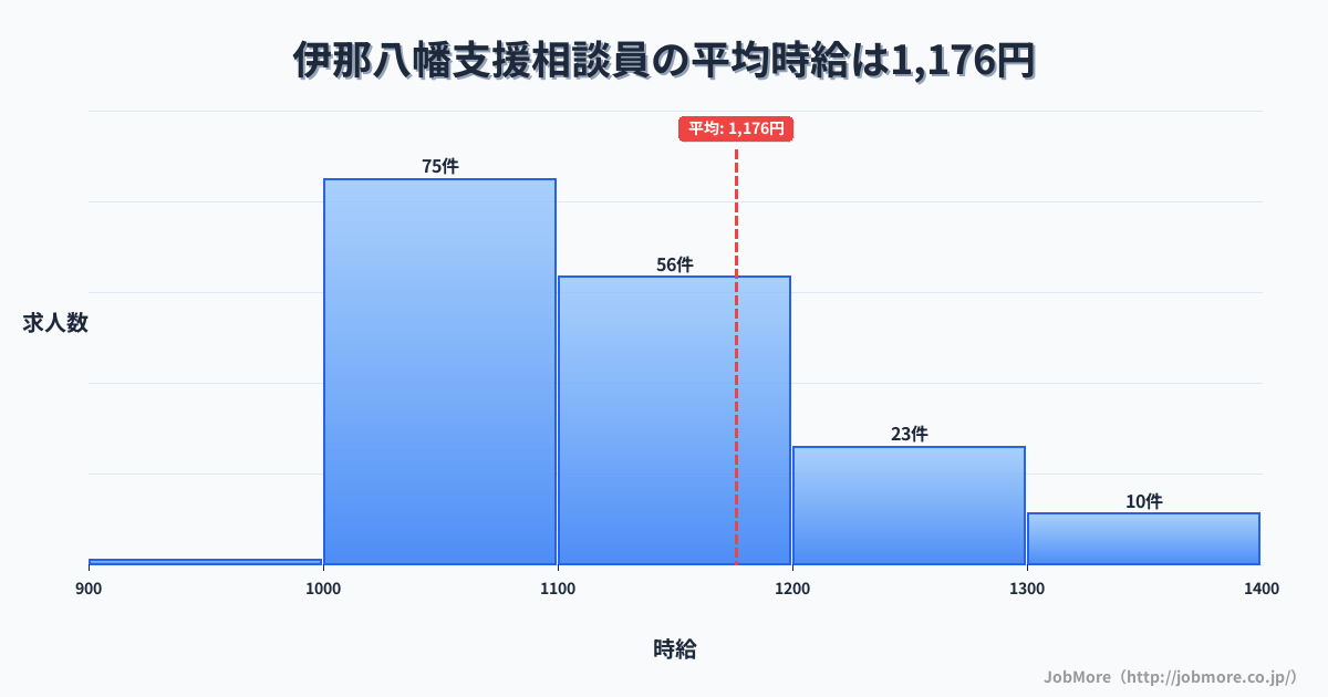 長野県飯田市伊那八幡駅周辺の支援相談員の平均時給は1,175円です。中央値は1,100円、最頻値は1,000円〜1,100円です。