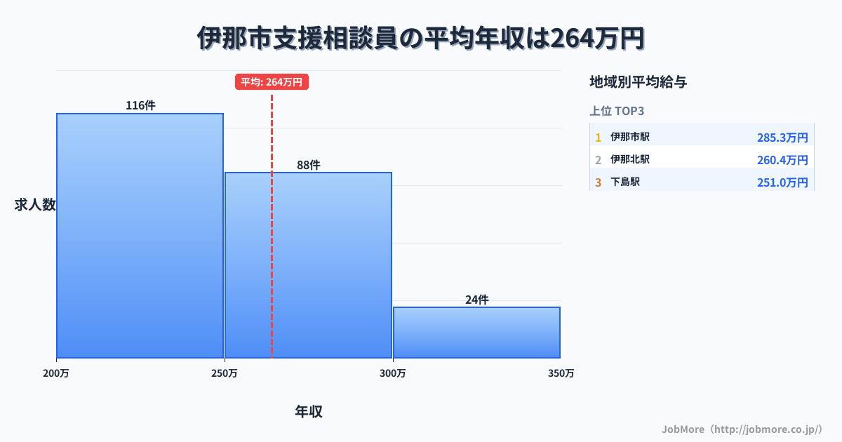 長野県 伊那市内の支援相談員の平均年収は263万円です。中央値は251万円、最頻値は200万円〜250万円です。