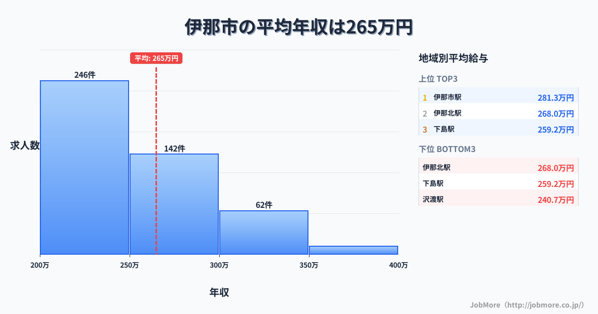 長野県 伊那市内の平均年収は358万円です。中央値は330万円、最頻値は300万円〜350万円です。