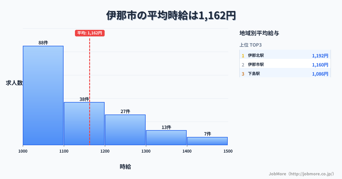 長野県 伊那市内の平均時給は1,289円です。中央値は1,200円、最頻値は1,100円〜1,200円です。
