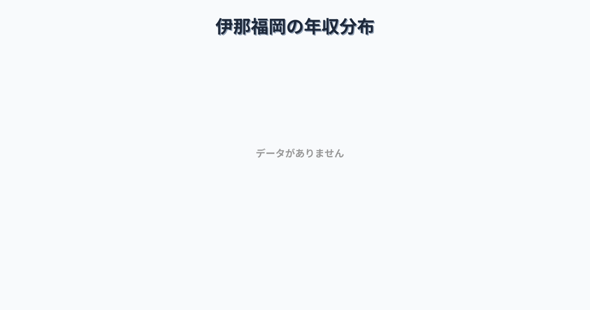 長野県駒ヶ根市伊那福岡駅周辺の平均年収は400万円です。中央値は366万円、最頻値は350万円〜400万円です。