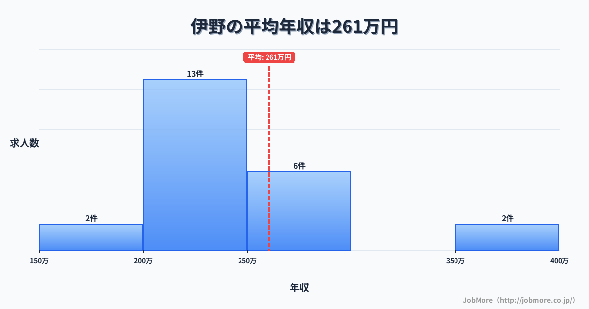 四国高知県伊野駅周辺の平均年収は260万円です。中央値は242万円、最頻値は200万円〜250万円です。