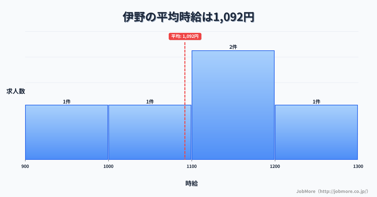 四国高知県伊野駅周辺の平均時給は1,121円です。中央値は1,056円、最頻値は1,000円〜1,100円です。