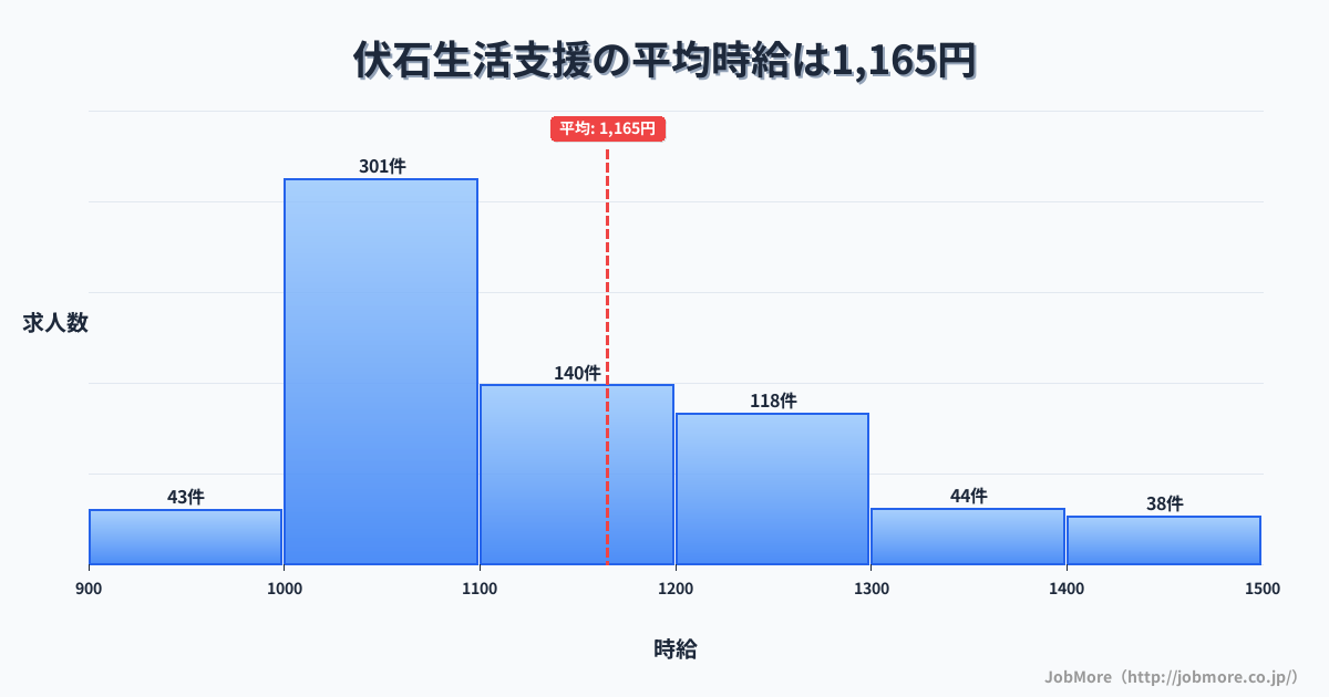 香川県高松市伏石駅周辺の生活支援の平均時給は1,165円です。中央値は1,100円、最頻値は1,000円〜1,100円です。