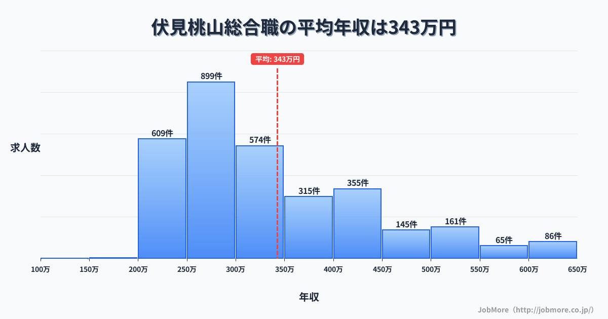 京都府京都市伏見桃山駅周辺の総合職の平均年収は471万円です。中央値は403万円、最頻値は300万円〜350万円です。